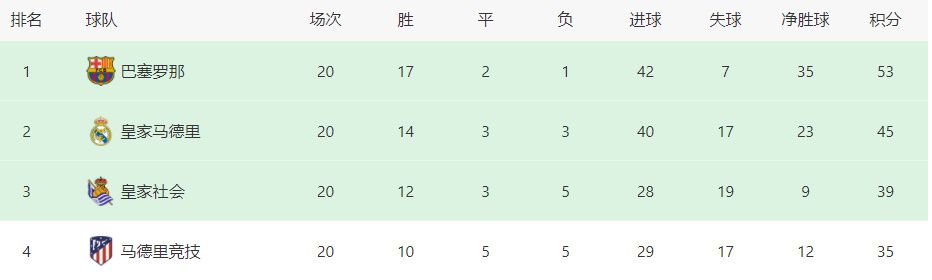 热那亚前锋古德蒙德松本轮之前以7球位居射手榜第6，近3轮意甲打进2球，个人能力非常出色。